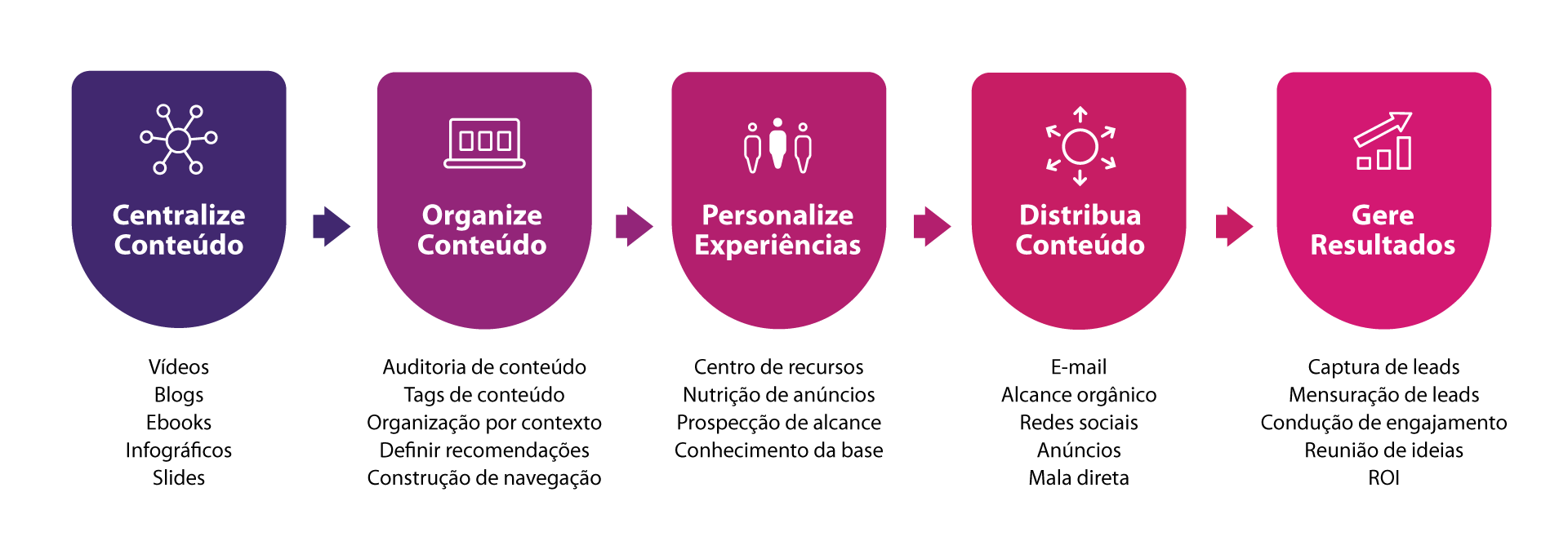 Estrutura do Content Experience