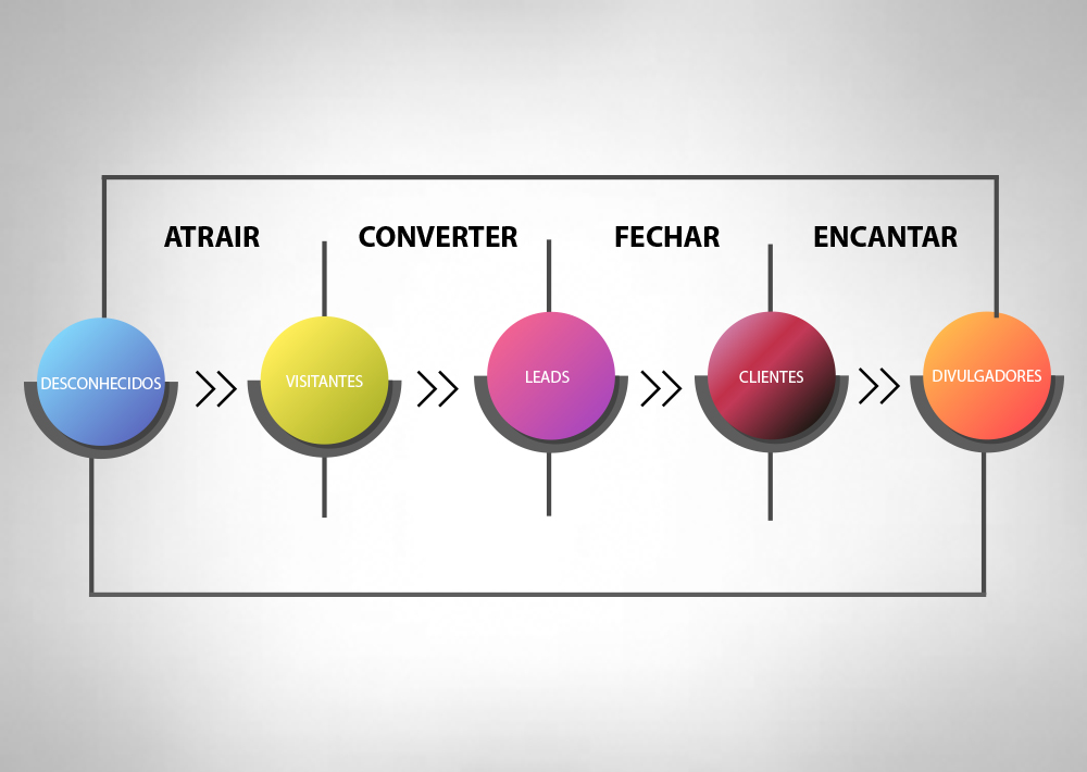 ilustração das fases do inbound marketing