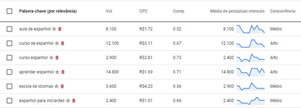 tabela do Google com resultado de buscas e palavras-chave